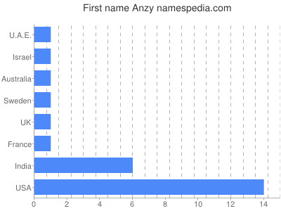 Vornamen Anzy