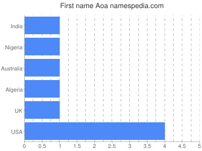 Vornamen Aoa