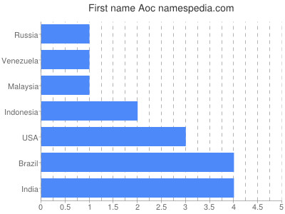 Given name Aoc