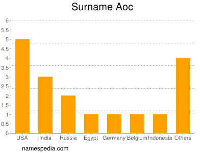 Familiennamen Aoc