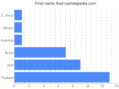 Vornamen Aod