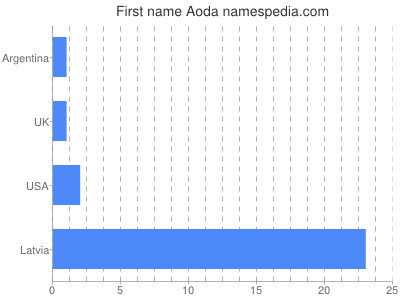 Vornamen Aoda