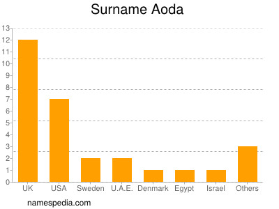 Familiennamen Aoda