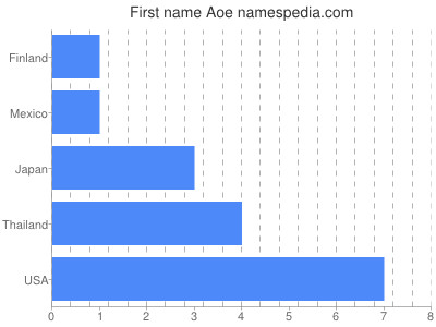 Given name Aoe