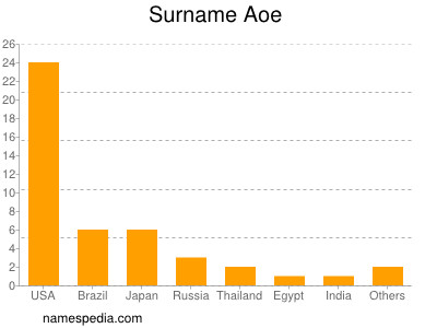 Surname Aoe