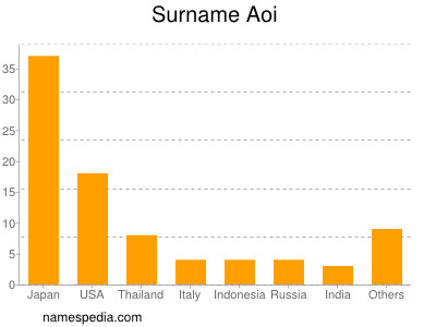 Surname Aoi