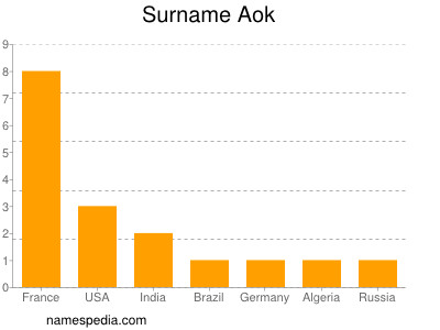 Surname Aok