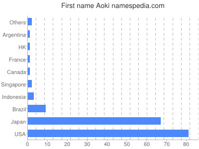 prenom Aoki