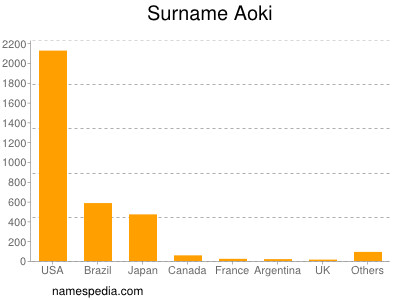 Familiennamen Aoki