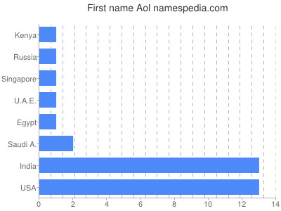 Vornamen Aol