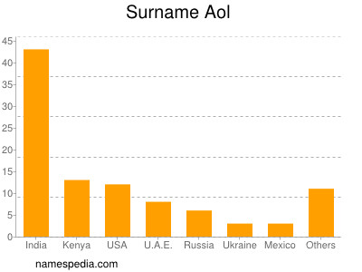 Familiennamen Aol