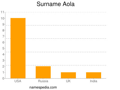 Familiennamen Aola