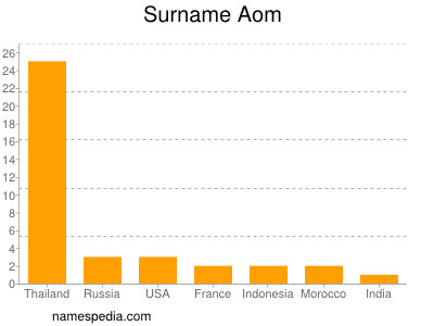 Familiennamen Aom