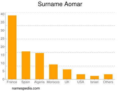 Familiennamen Aomar