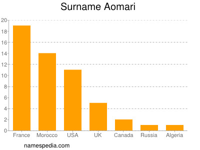 Familiennamen Aomari