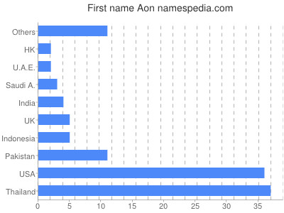 Vornamen Aon