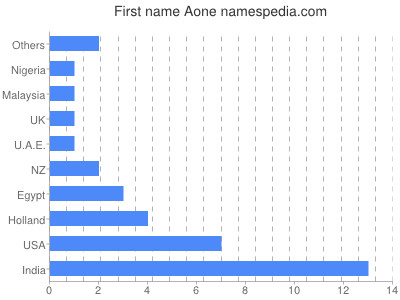 Given name Aone