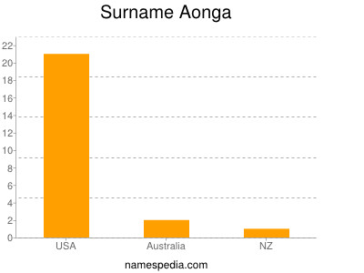 Familiennamen Aonga