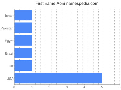 prenom Aoni