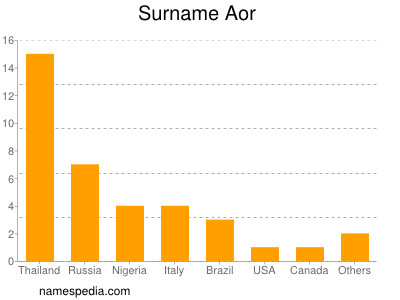 Familiennamen Aor