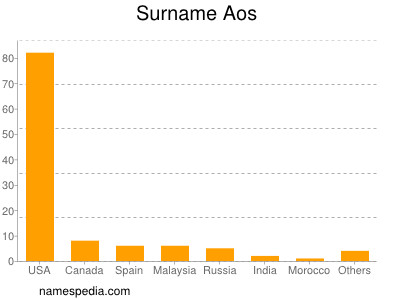 Surname Aos