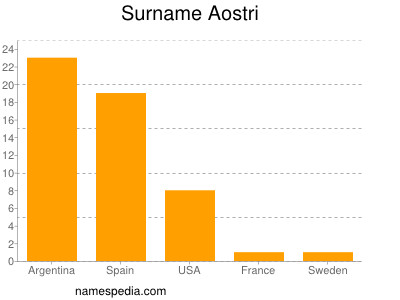 Familiennamen Aostri