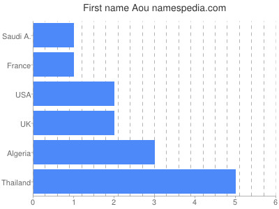 Given name Aou
