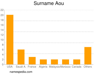 Surname Aou