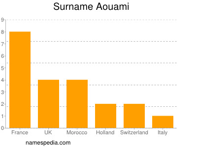 nom Aouami