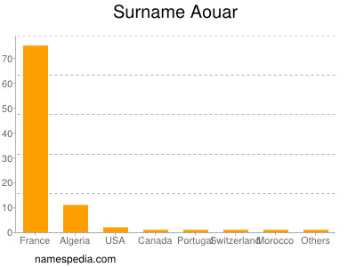 Familiennamen Aouar