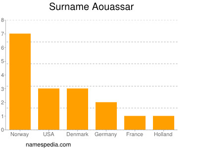 Familiennamen Aouassar