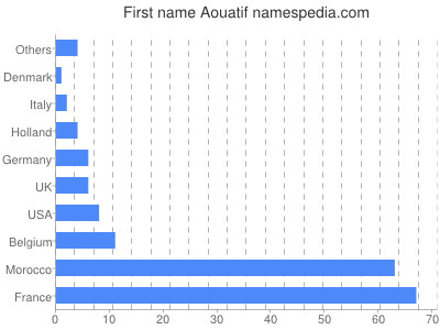 Given name Aouatif