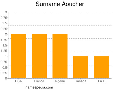 Familiennamen Aoucher