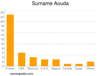 Familiennamen Aouda