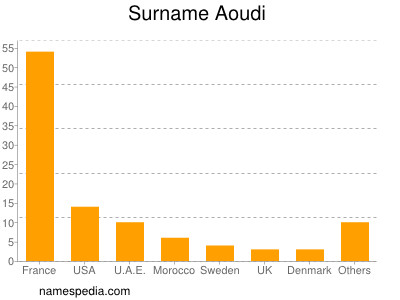 Surname Aoudi