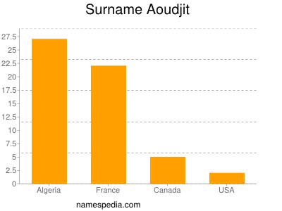 Familiennamen Aoudjit