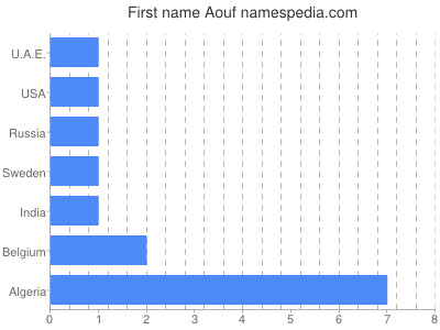 Given name Aouf
