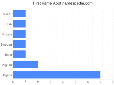 Vornamen Aouf