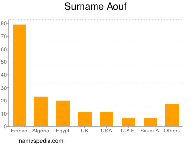 Familiennamen Aouf