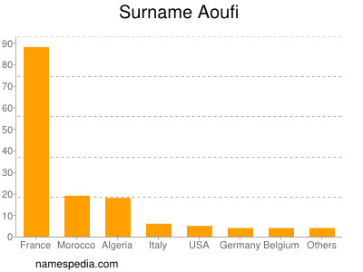 Familiennamen Aoufi