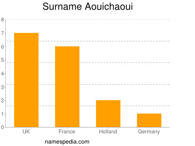 Familiennamen Aouichaoui