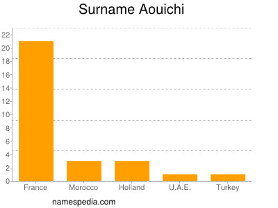 Familiennamen Aouichi