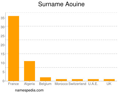 Familiennamen Aouine