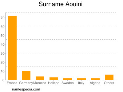 Familiennamen Aouini