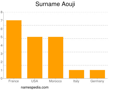 Surname Aouji