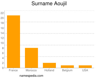 Surname Aoujil