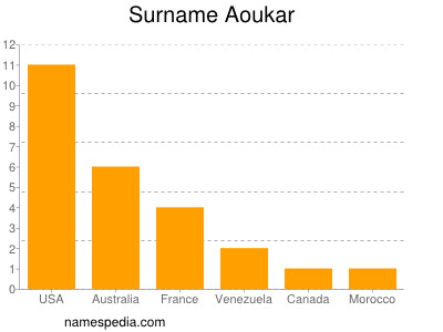 Familiennamen Aoukar