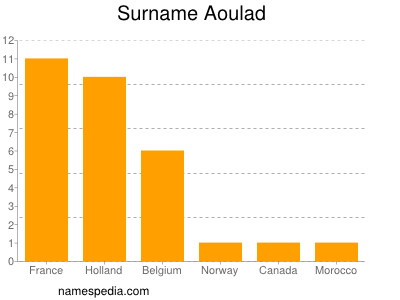 Familiennamen Aoulad