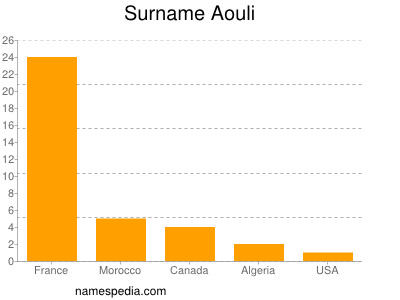 Familiennamen Aouli