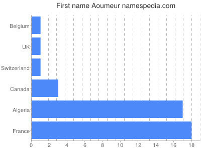 Vornamen Aoumeur